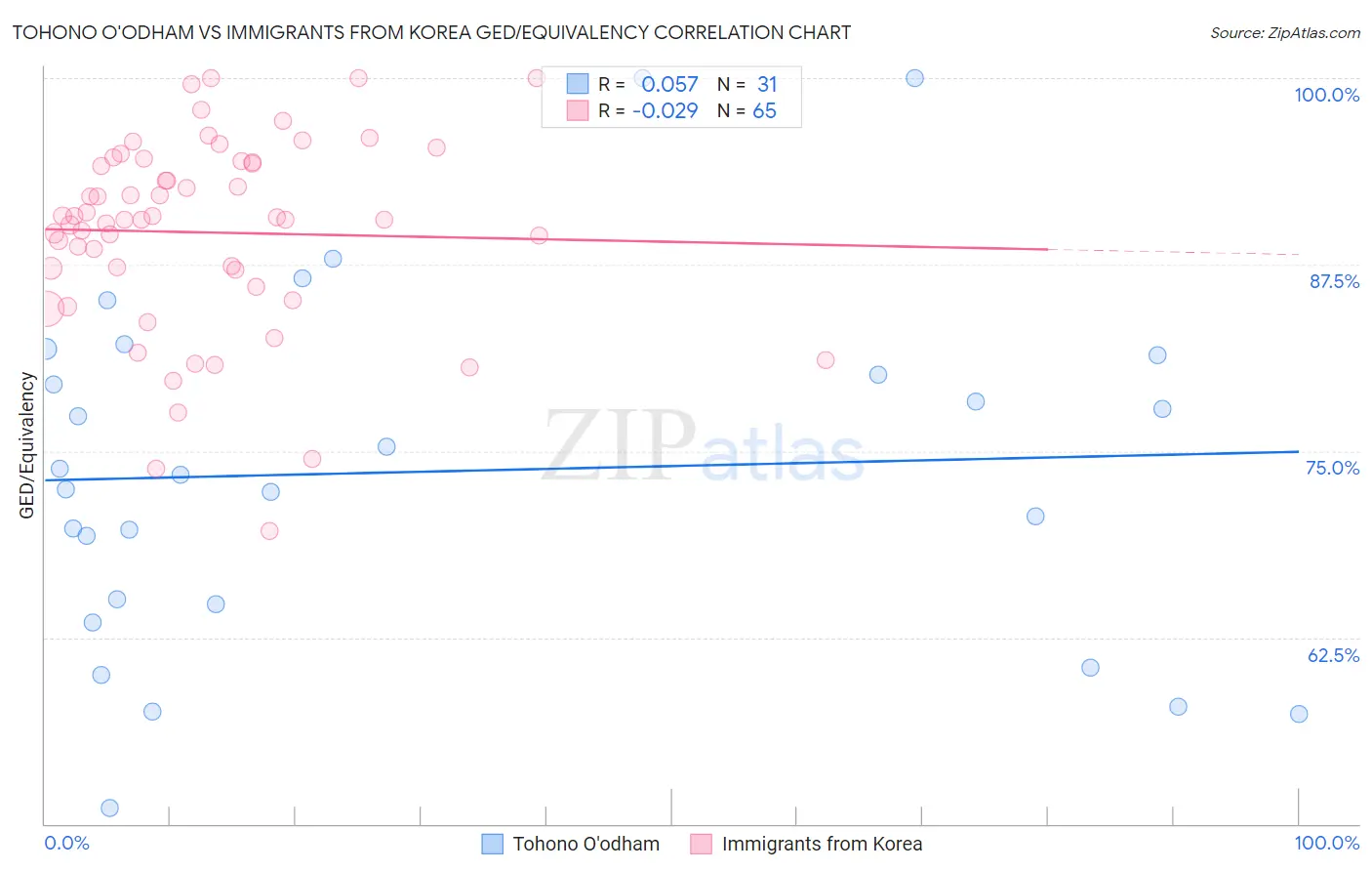 Tohono O'odham vs Immigrants from Korea GED/Equivalency