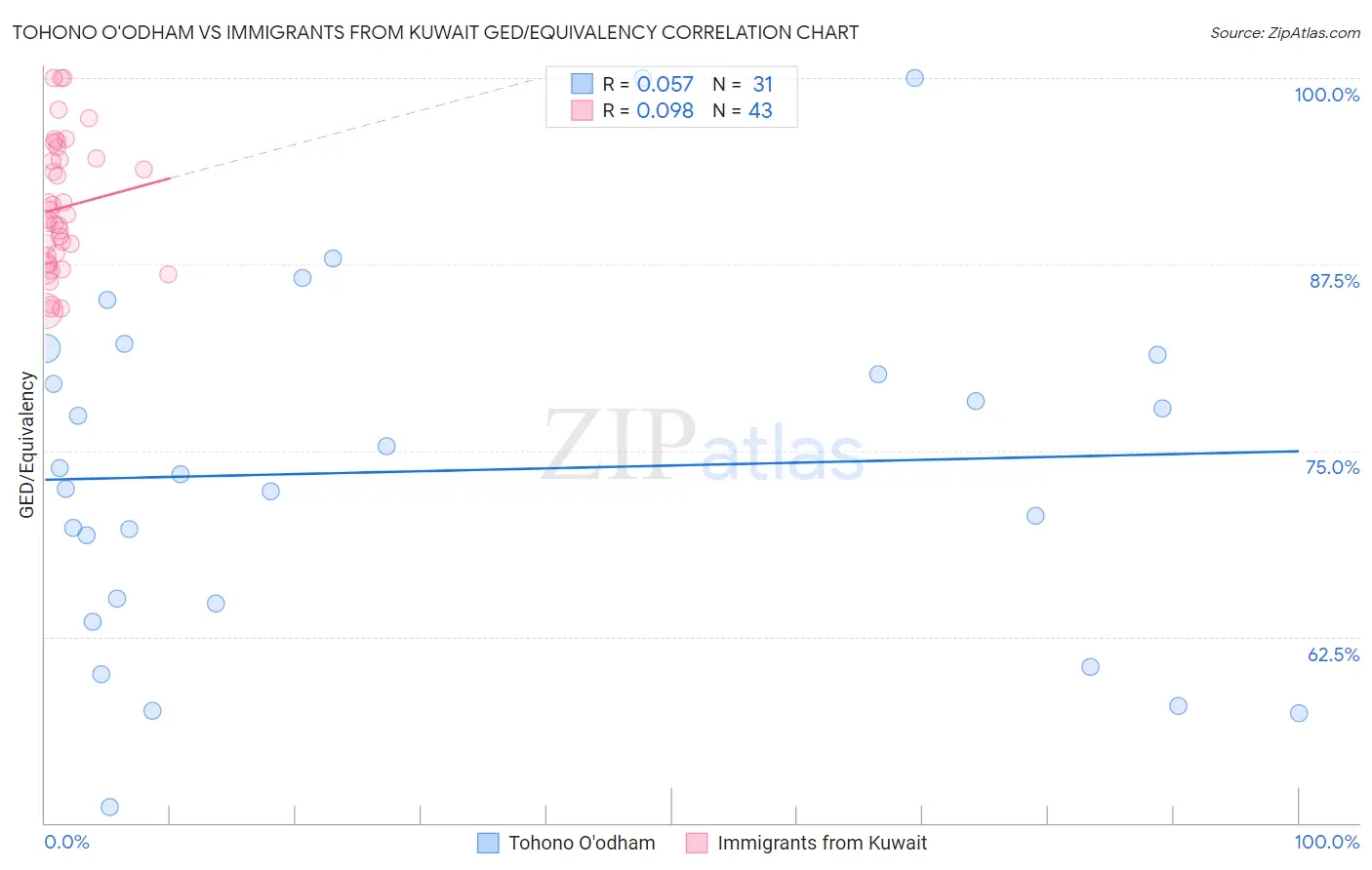Tohono O'odham vs Immigrants from Kuwait GED/Equivalency