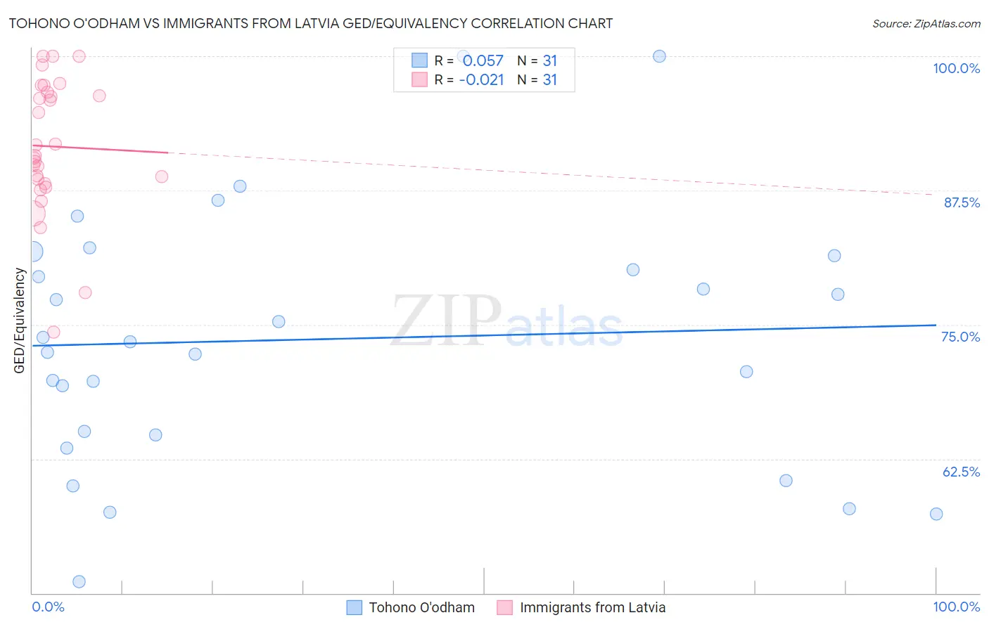 Tohono O'odham vs Immigrants from Latvia GED/Equivalency