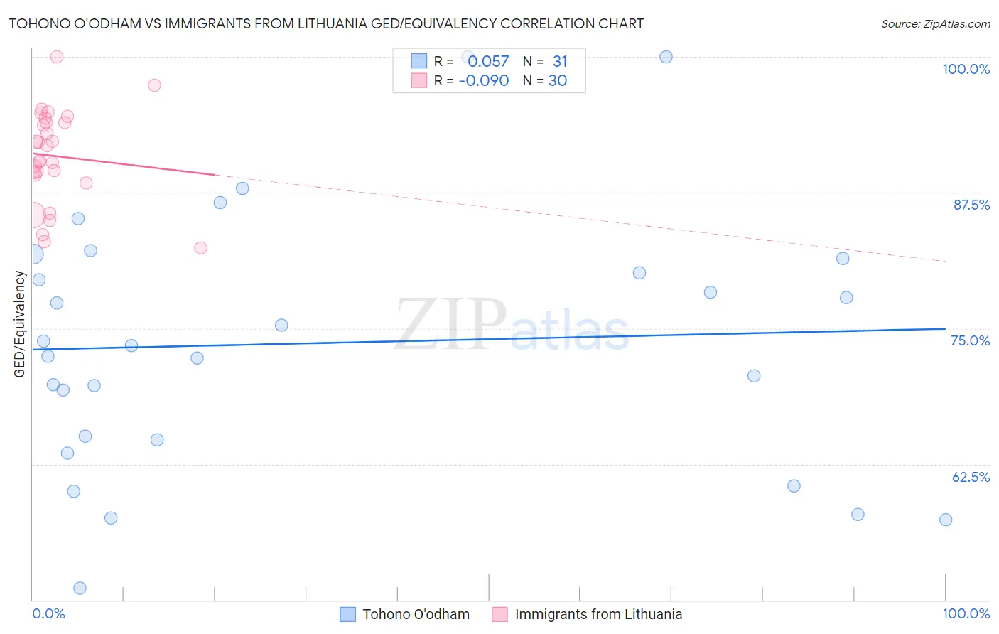 Tohono O'odham vs Immigrants from Lithuania GED/Equivalency