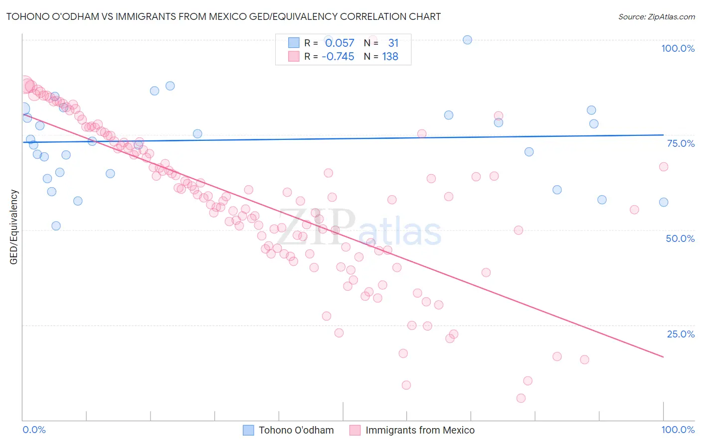 Tohono O'odham vs Immigrants from Mexico GED/Equivalency