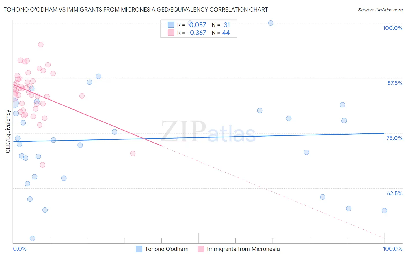 Tohono O'odham vs Immigrants from Micronesia GED/Equivalency