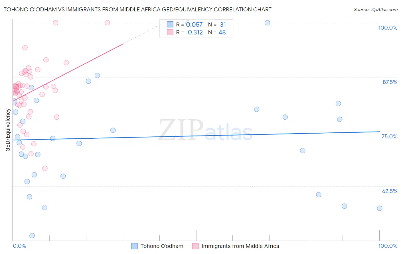 Tohono O'odham vs Immigrants from Middle Africa GED/Equivalency