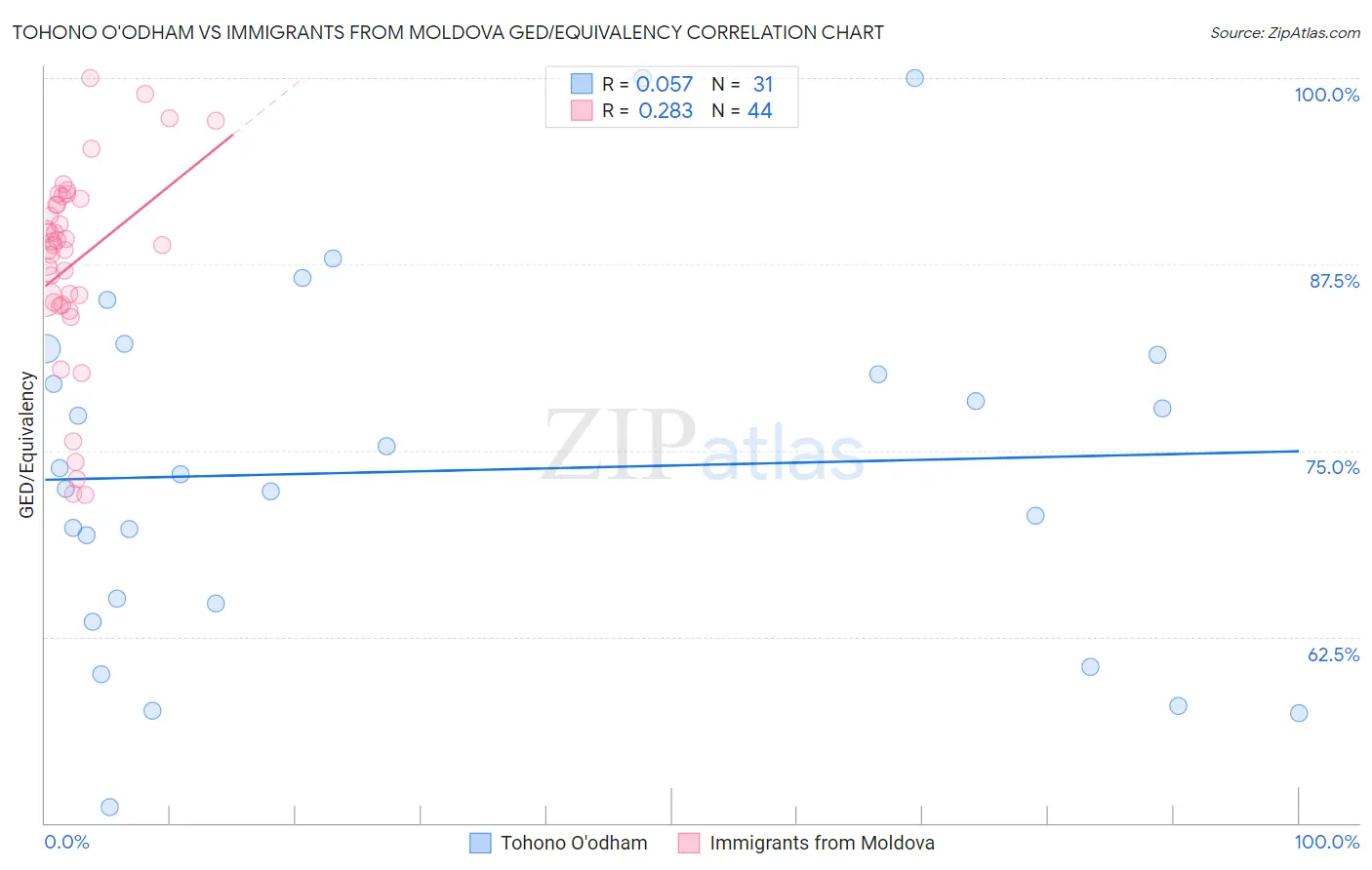 Tohono O'odham vs Immigrants from Moldova GED/Equivalency