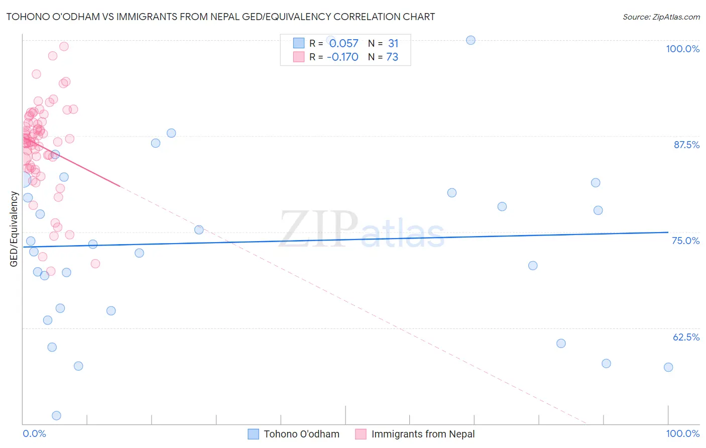 Tohono O'odham vs Immigrants from Nepal GED/Equivalency