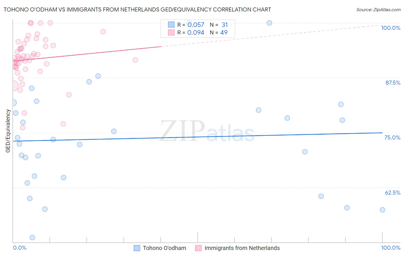 Tohono O'odham vs Immigrants from Netherlands GED/Equivalency