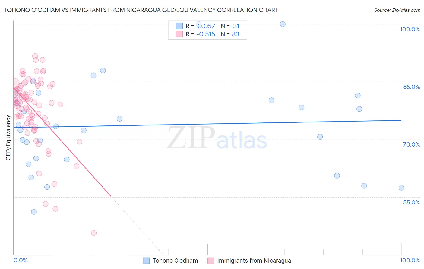 Tohono O'odham vs Immigrants from Nicaragua GED/Equivalency