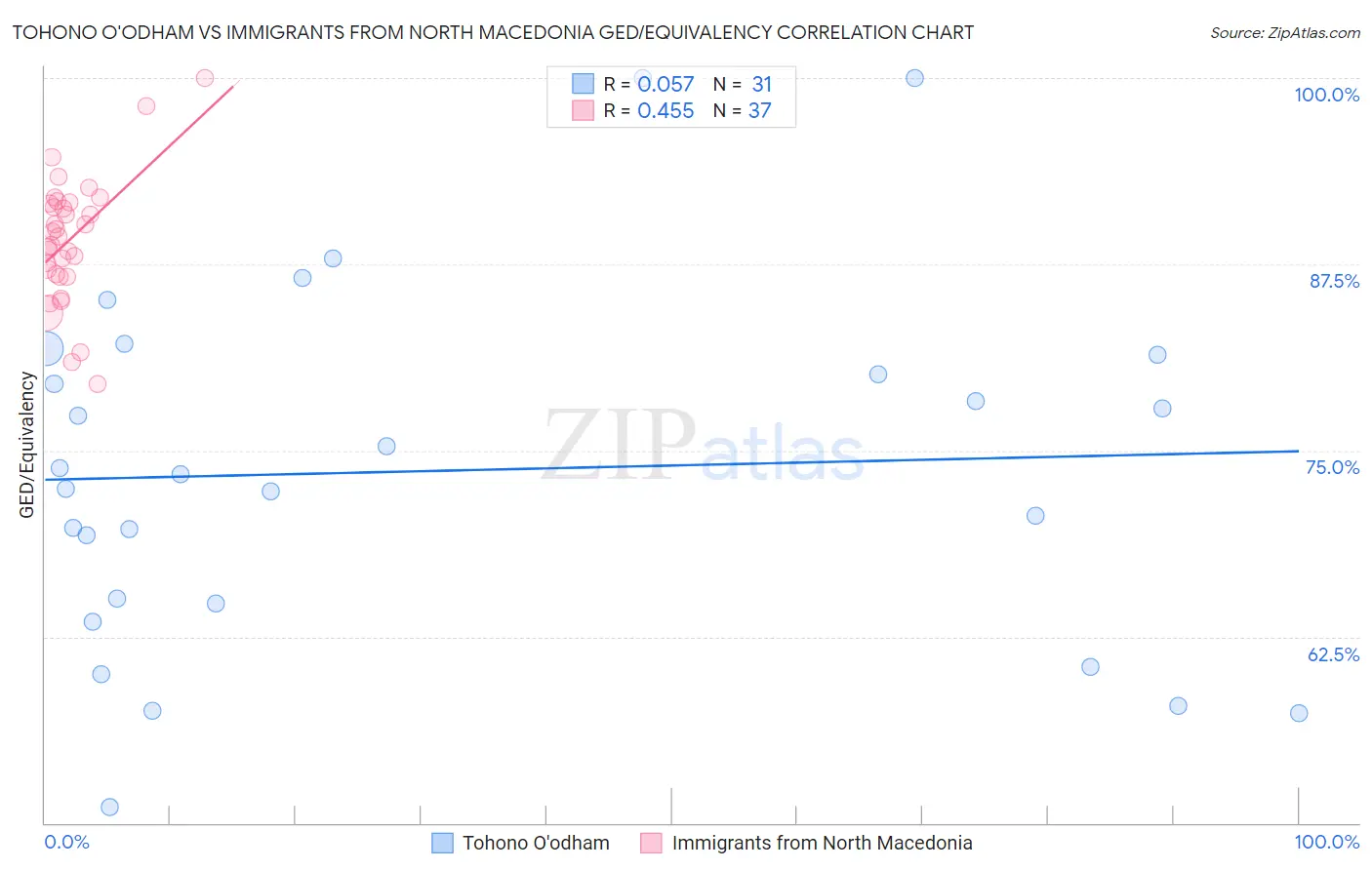 Tohono O'odham vs Immigrants from North Macedonia GED/Equivalency