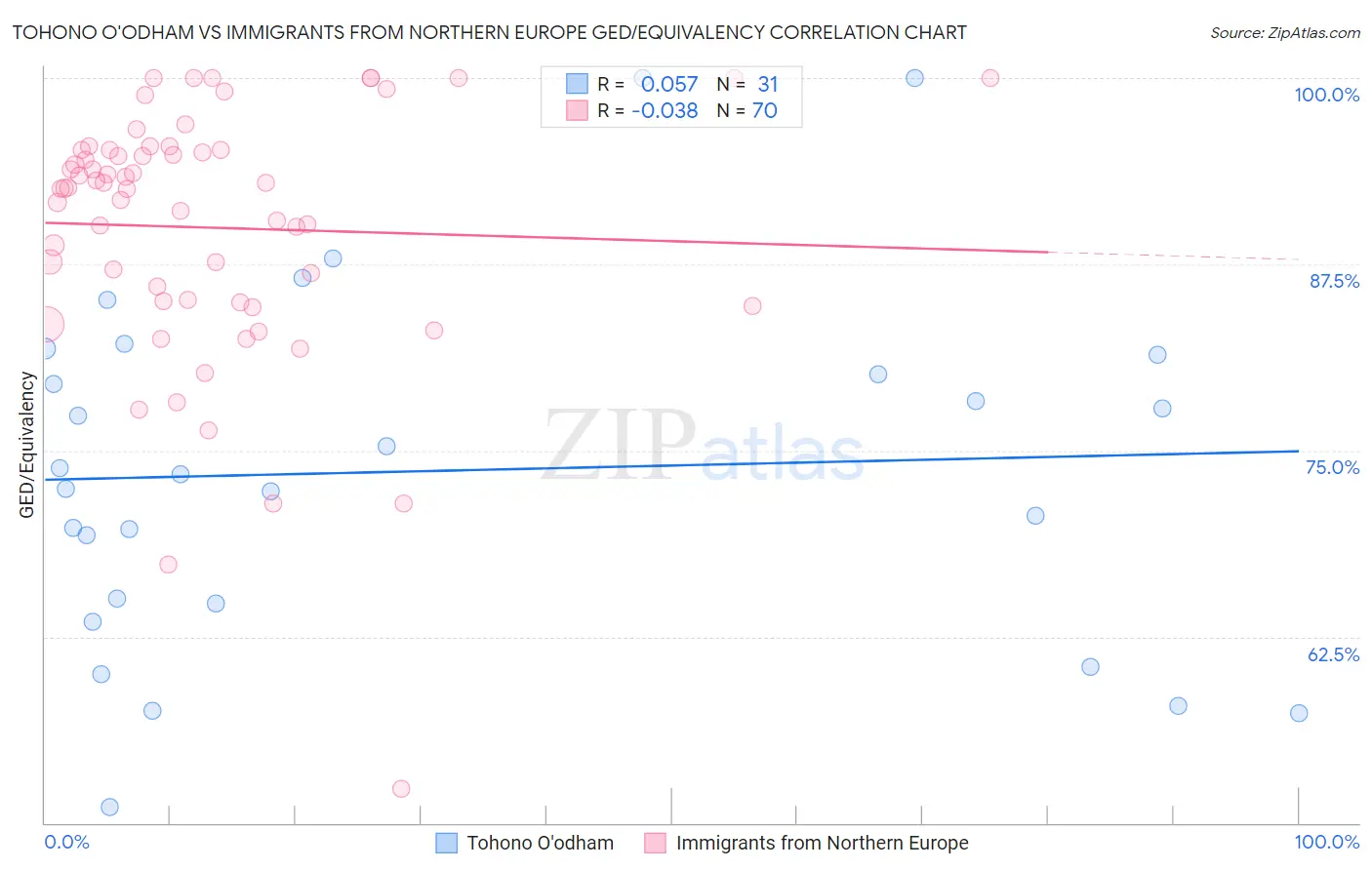 Tohono O'odham vs Immigrants from Northern Europe GED/Equivalency