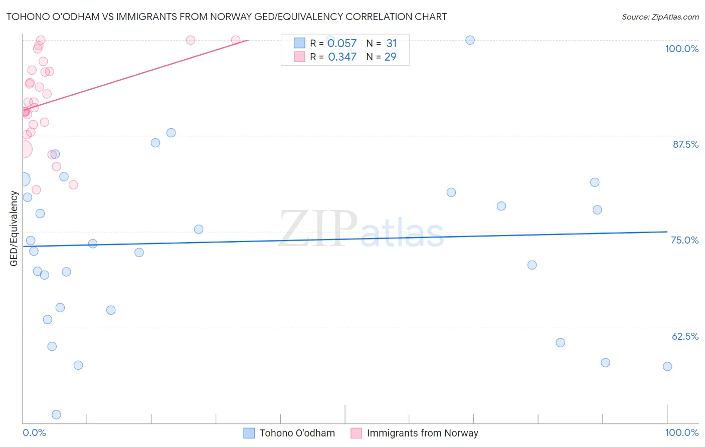 Tohono O'odham vs Immigrants from Norway GED/Equivalency