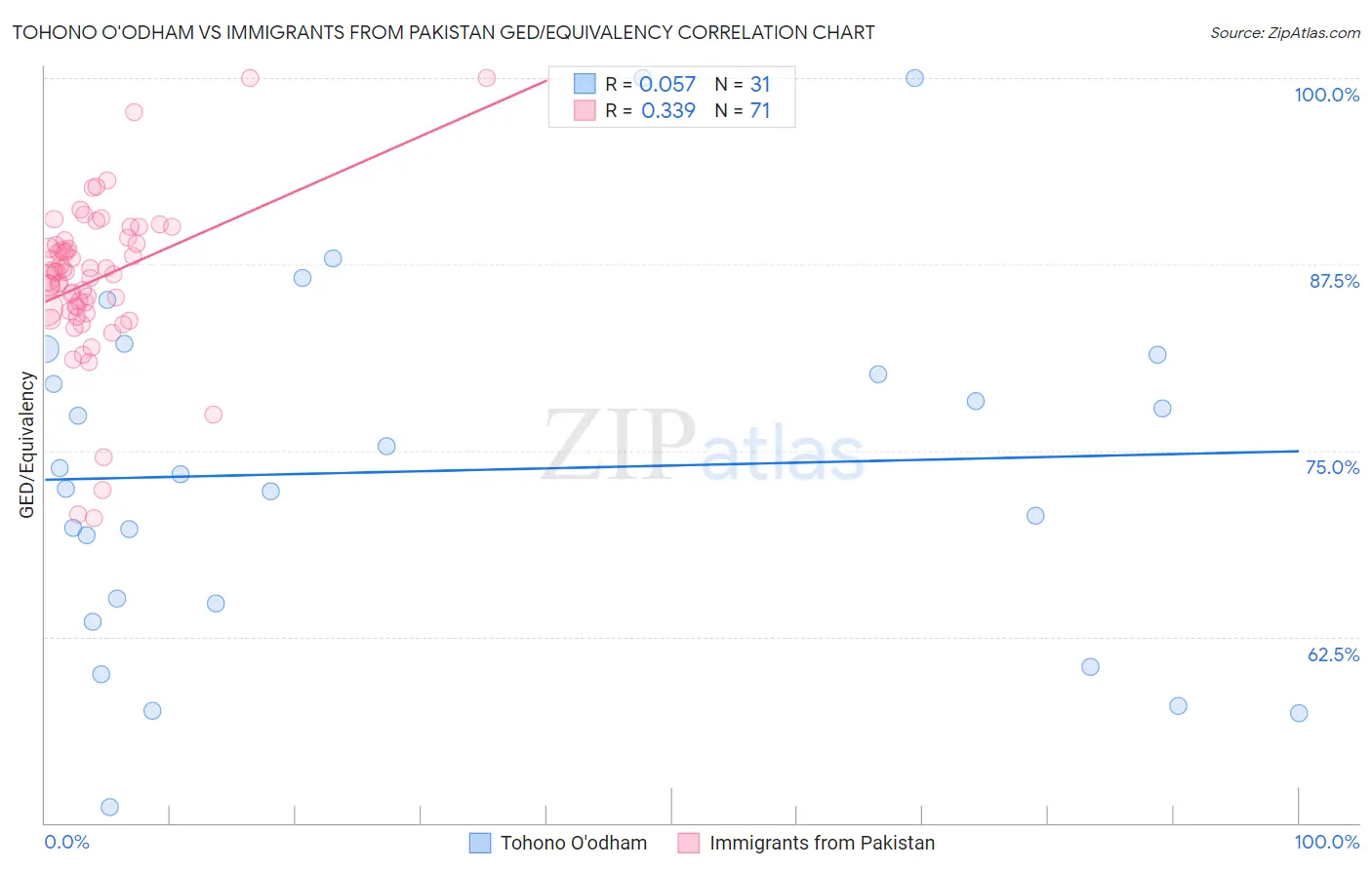 Tohono O'odham vs Immigrants from Pakistan GED/Equivalency