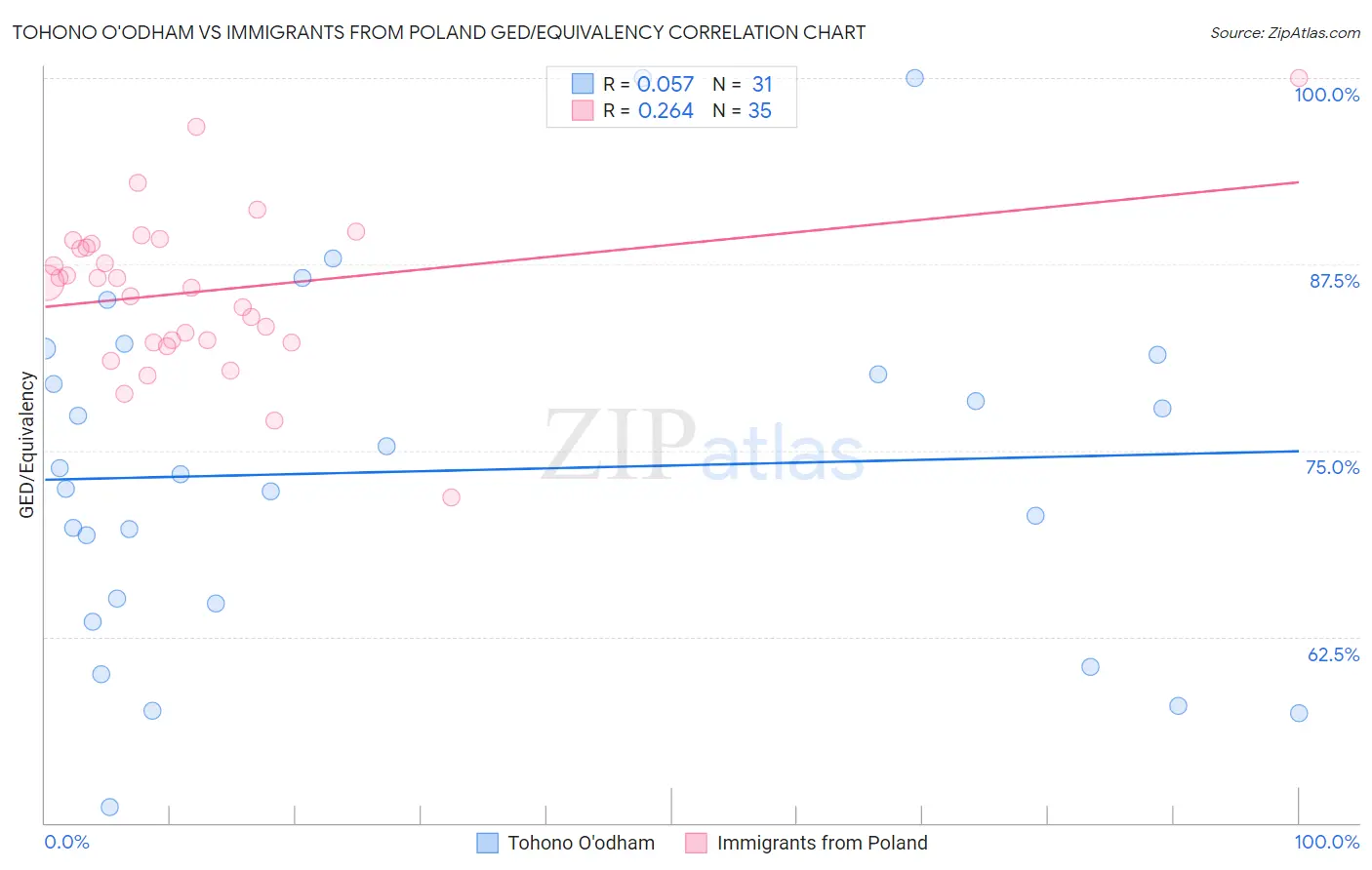 Tohono O'odham vs Immigrants from Poland GED/Equivalency