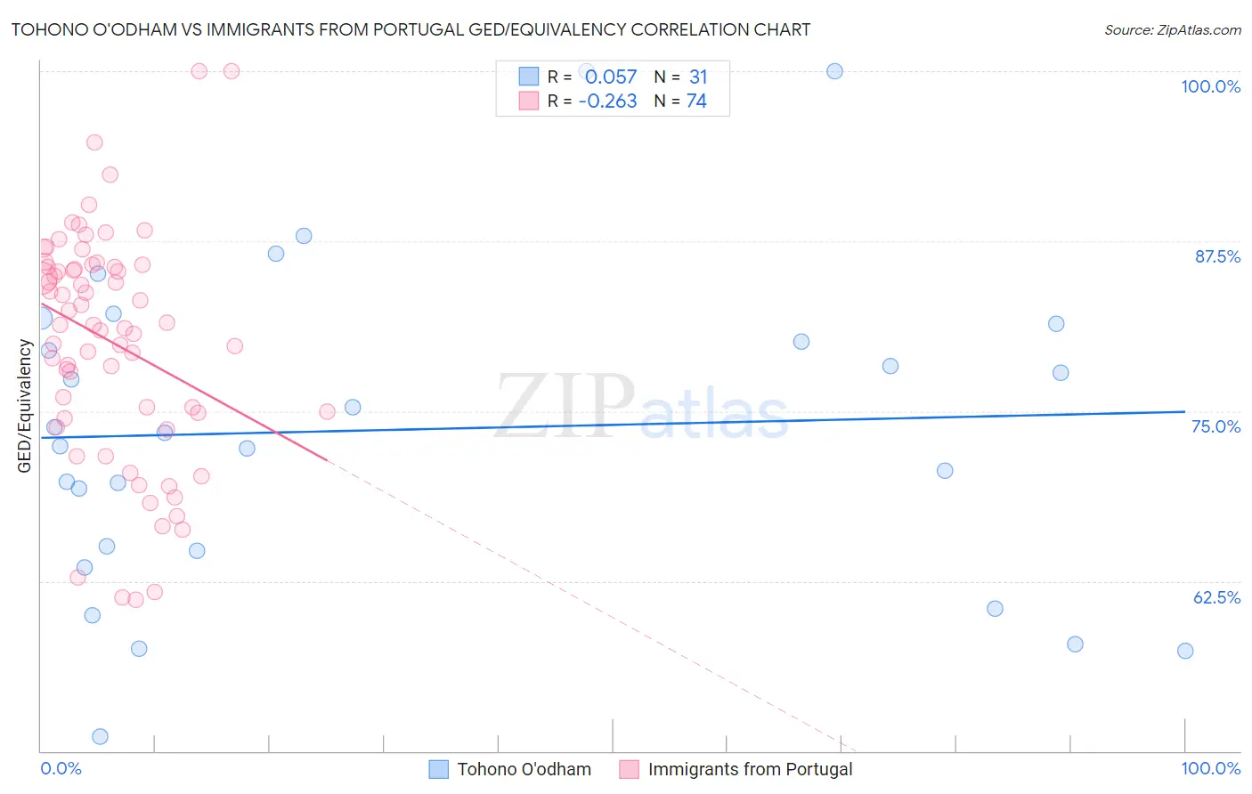 Tohono O'odham vs Immigrants from Portugal GED/Equivalency