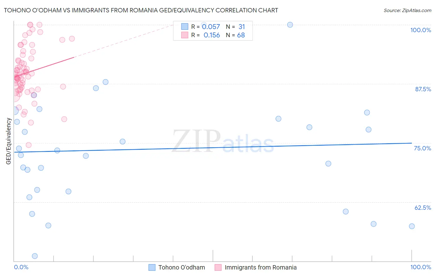 Tohono O'odham vs Immigrants from Romania GED/Equivalency