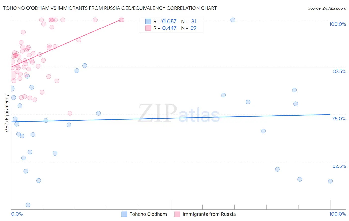 Tohono O'odham vs Immigrants from Russia GED/Equivalency