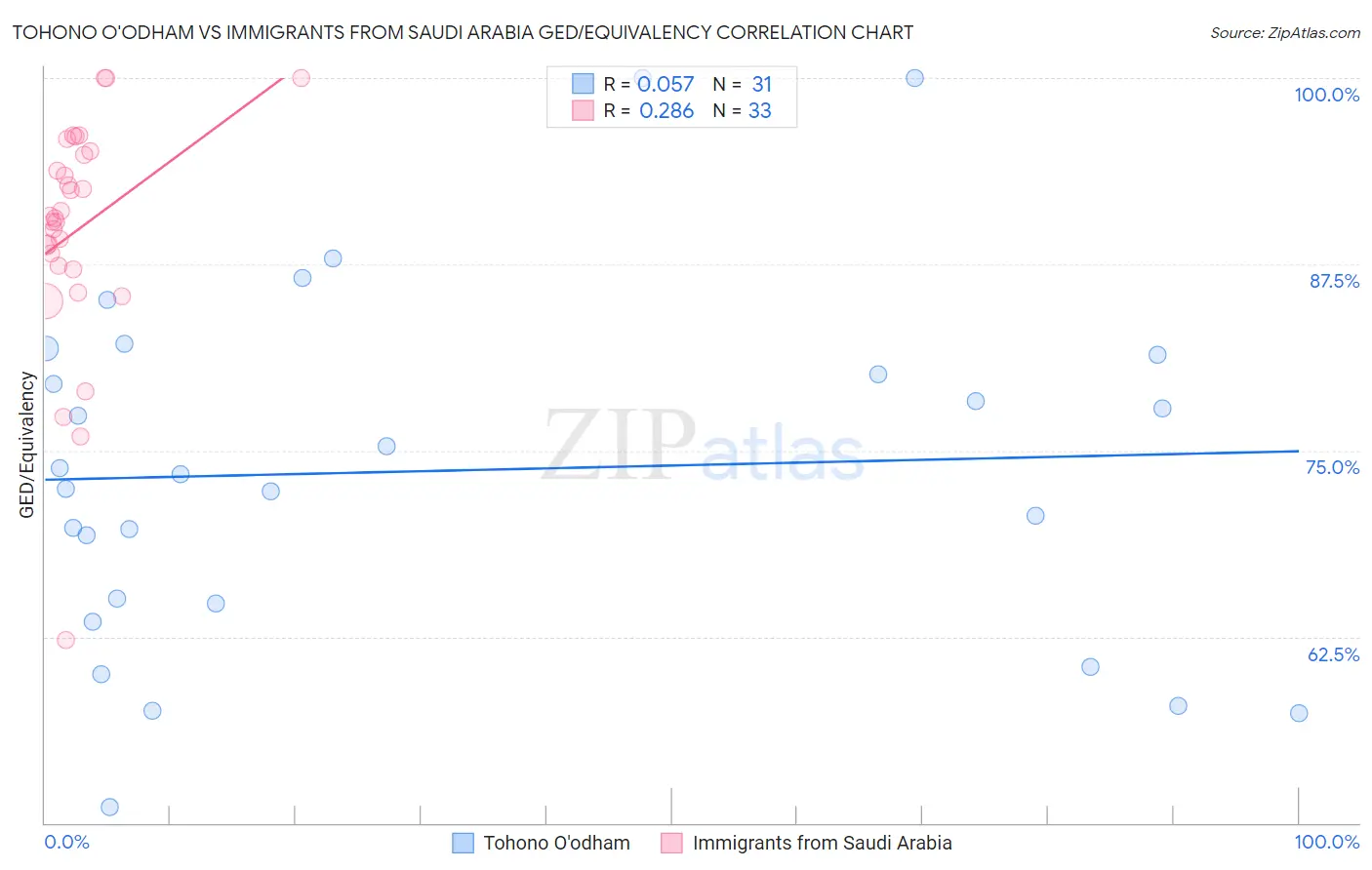 Tohono O'odham vs Immigrants from Saudi Arabia GED/Equivalency
