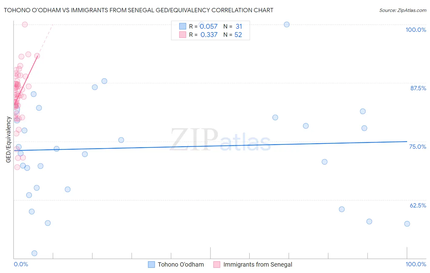 Tohono O'odham vs Immigrants from Senegal GED/Equivalency