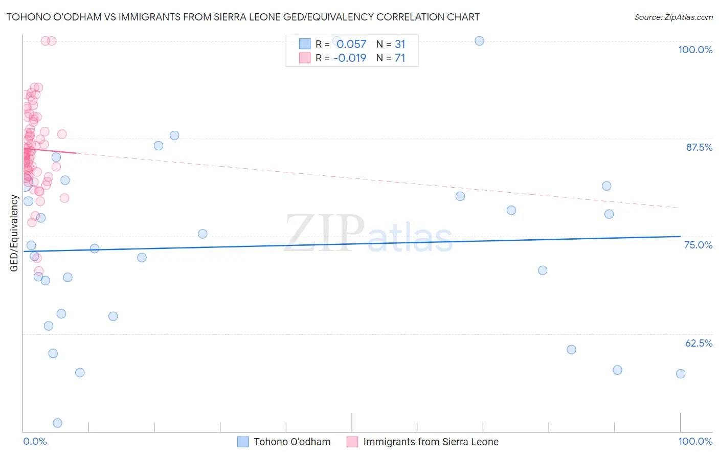 Tohono O'odham vs Immigrants from Sierra Leone GED/Equivalency