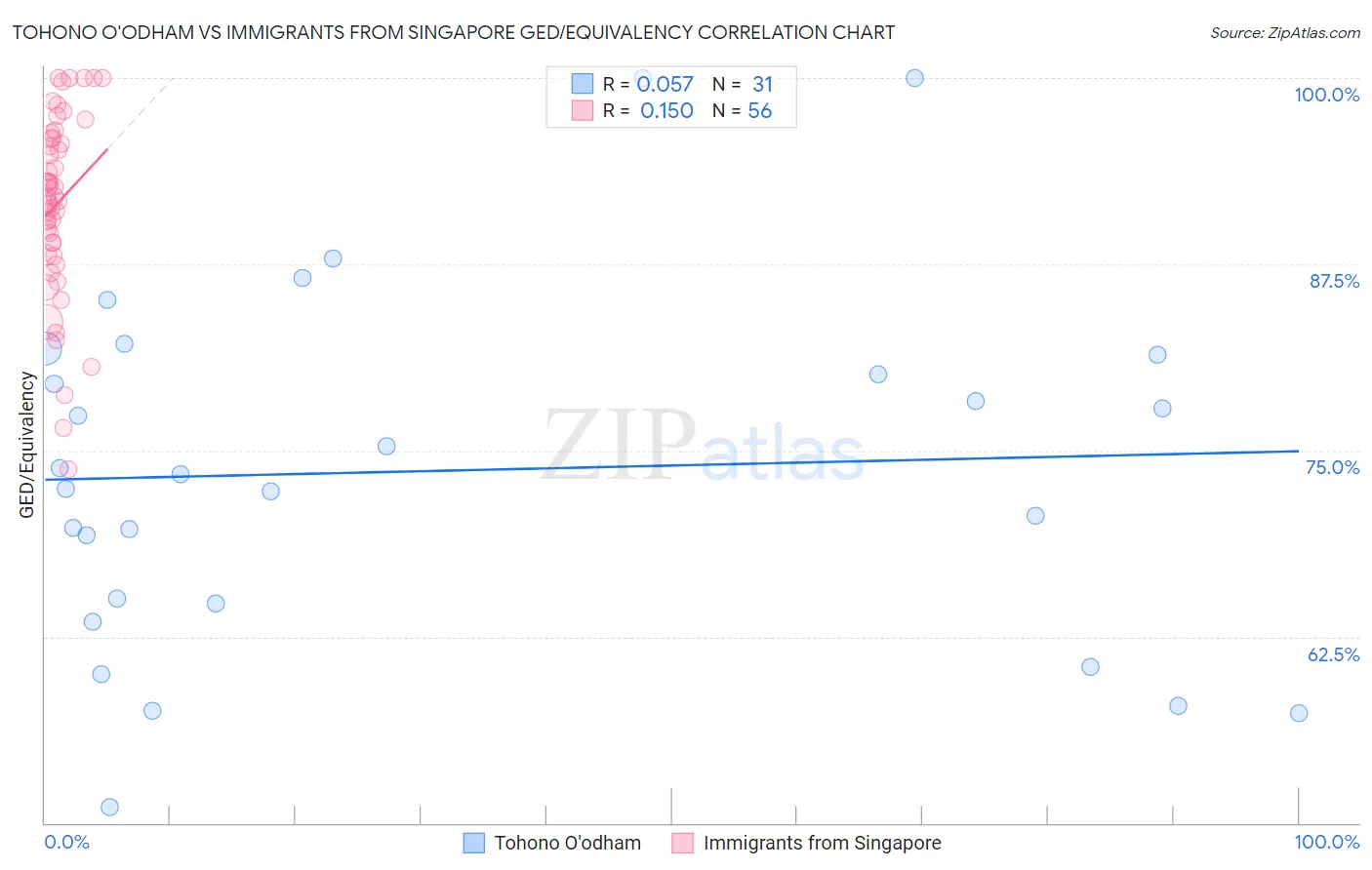 Tohono O'odham vs Immigrants from Singapore GED/Equivalency
