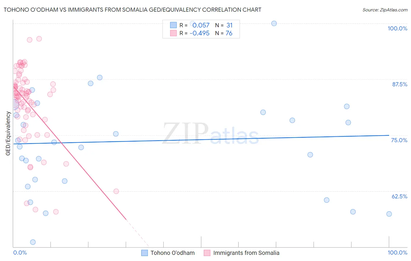 Tohono O'odham vs Immigrants from Somalia GED/Equivalency