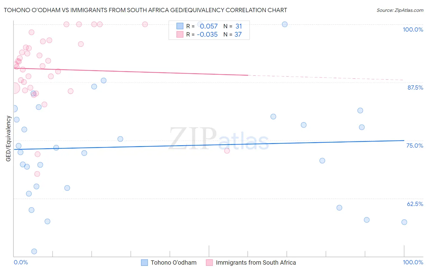 Tohono O'odham vs Immigrants from South Africa GED/Equivalency