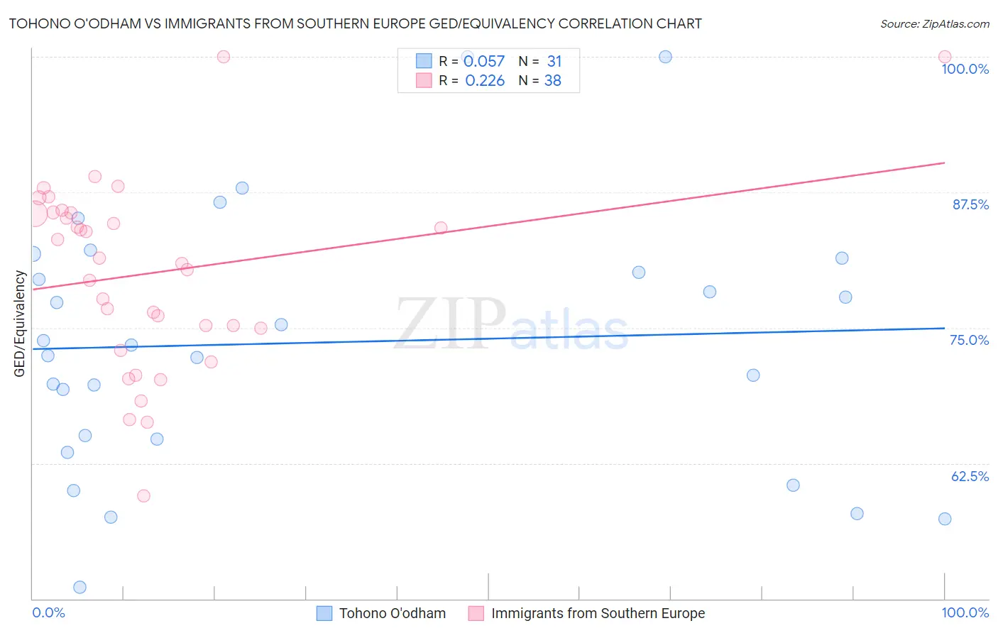 Tohono O'odham vs Immigrants from Southern Europe GED/Equivalency