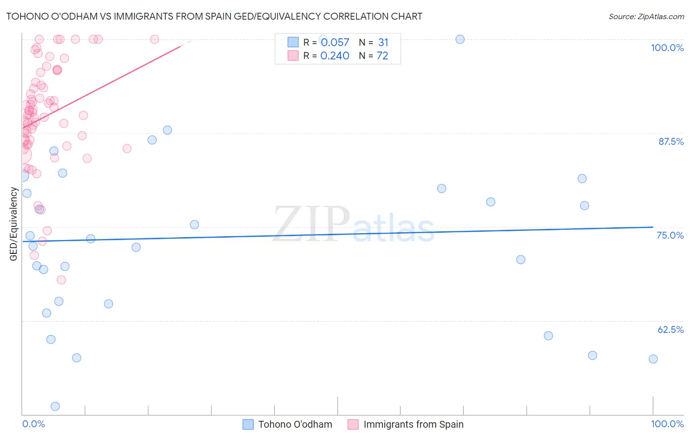 Tohono O'odham vs Immigrants from Spain GED/Equivalency