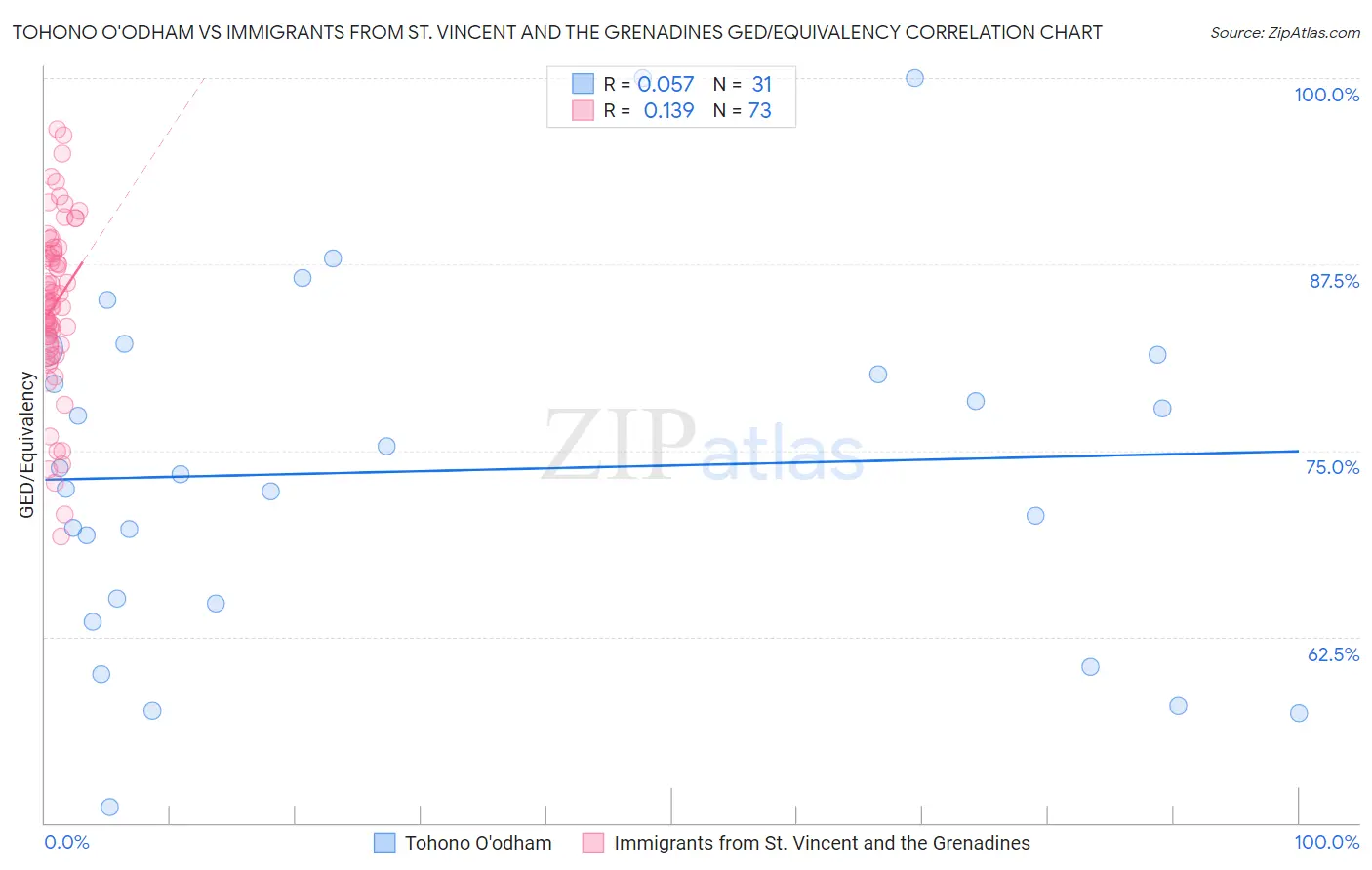Tohono O'odham vs Immigrants from St. Vincent and the Grenadines GED/Equivalency