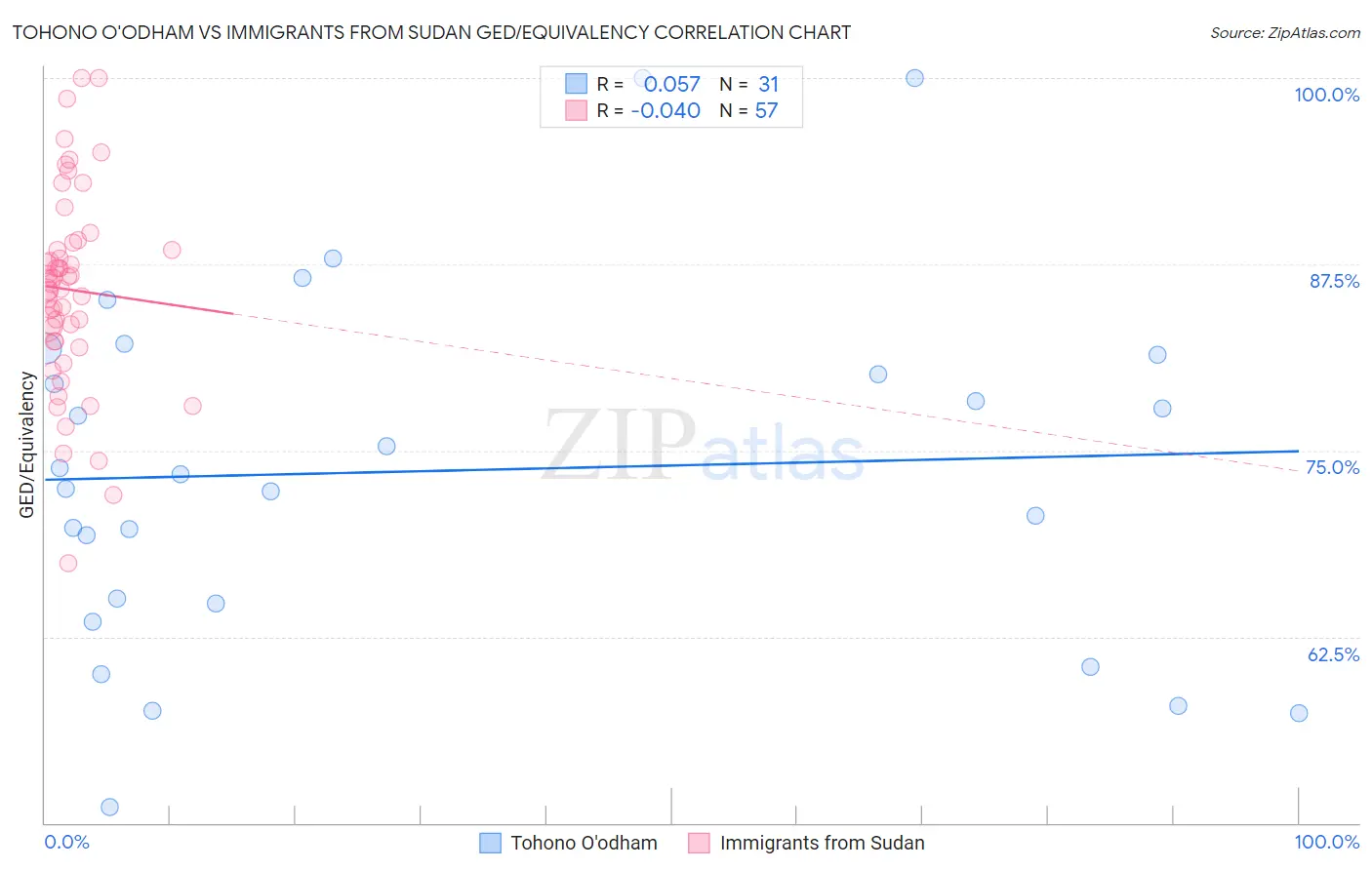 Tohono O'odham vs Immigrants from Sudan GED/Equivalency