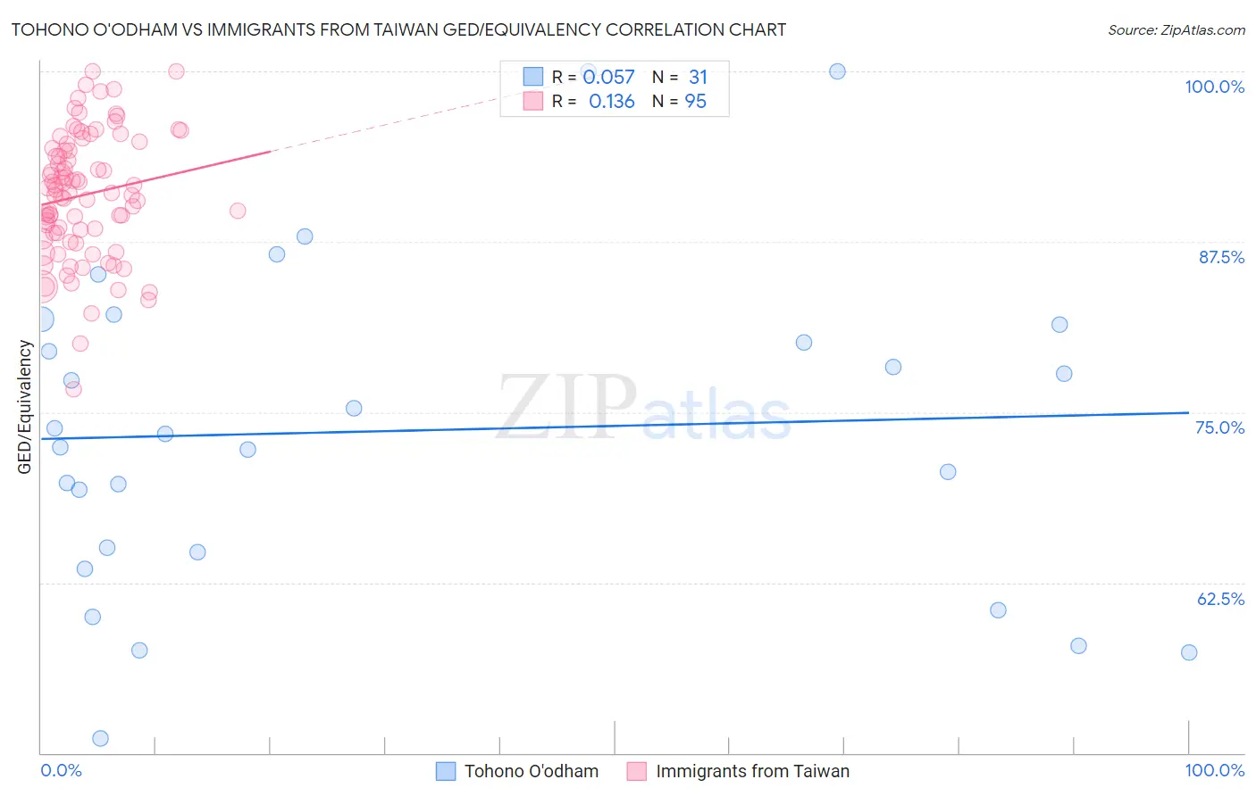 Tohono O'odham vs Immigrants from Taiwan GED/Equivalency