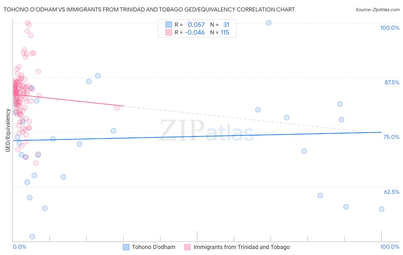 Tohono O'odham vs Immigrants from Trinidad and Tobago GED/Equivalency