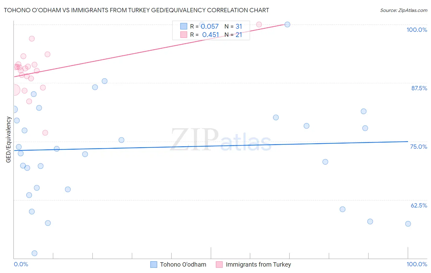 Tohono O'odham vs Immigrants from Turkey GED/Equivalency