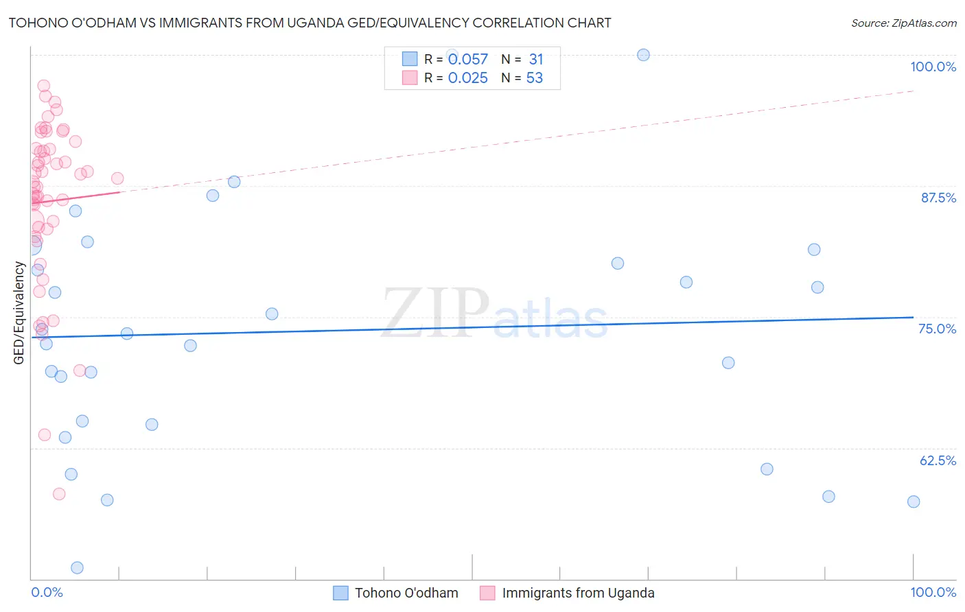 Tohono O'odham vs Immigrants from Uganda GED/Equivalency