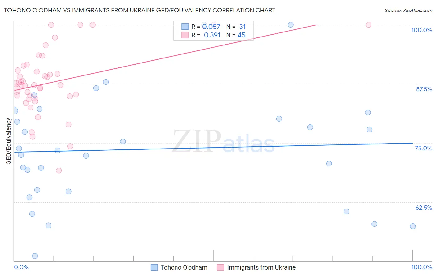 Tohono O'odham vs Immigrants from Ukraine GED/Equivalency