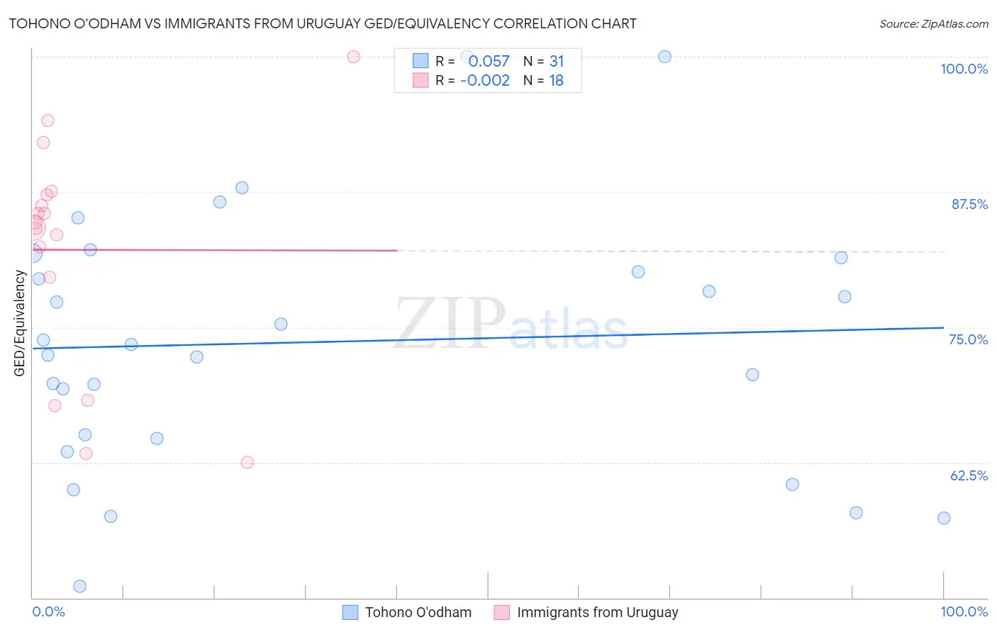 Tohono O'odham vs Immigrants from Uruguay GED/Equivalency