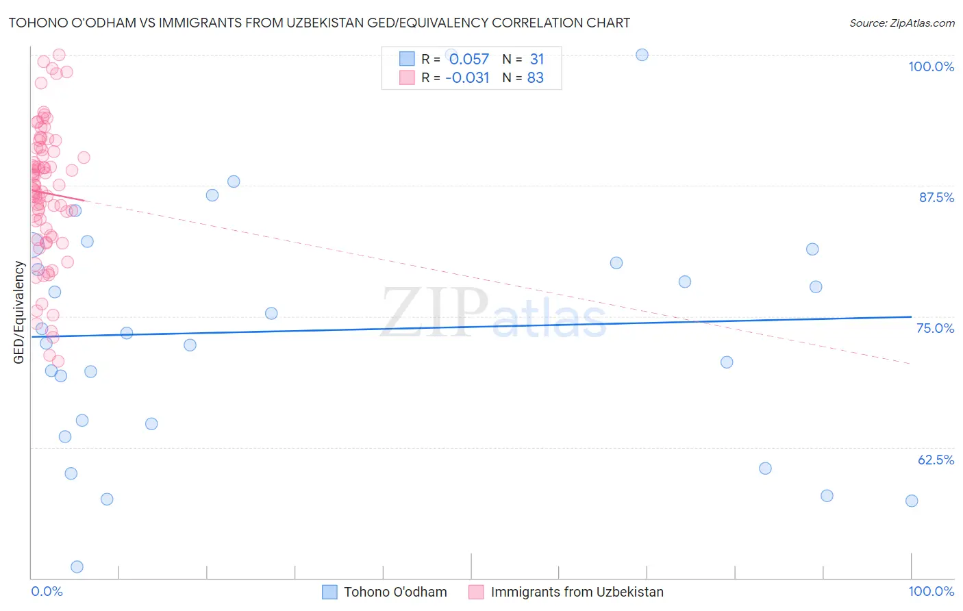 Tohono O'odham vs Immigrants from Uzbekistan GED/Equivalency