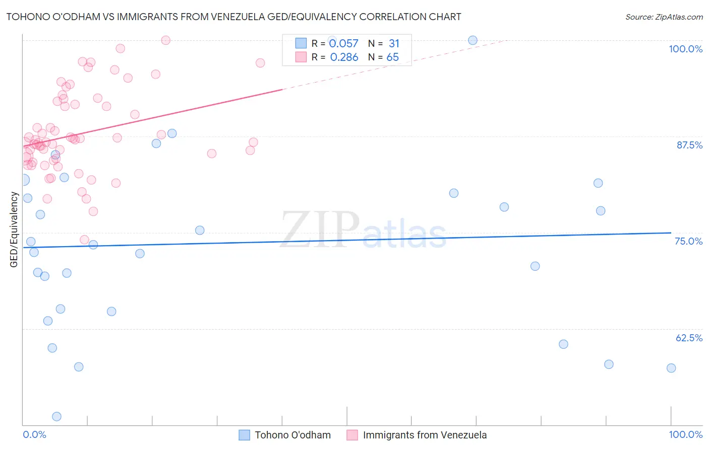Tohono O'odham vs Immigrants from Venezuela GED/Equivalency