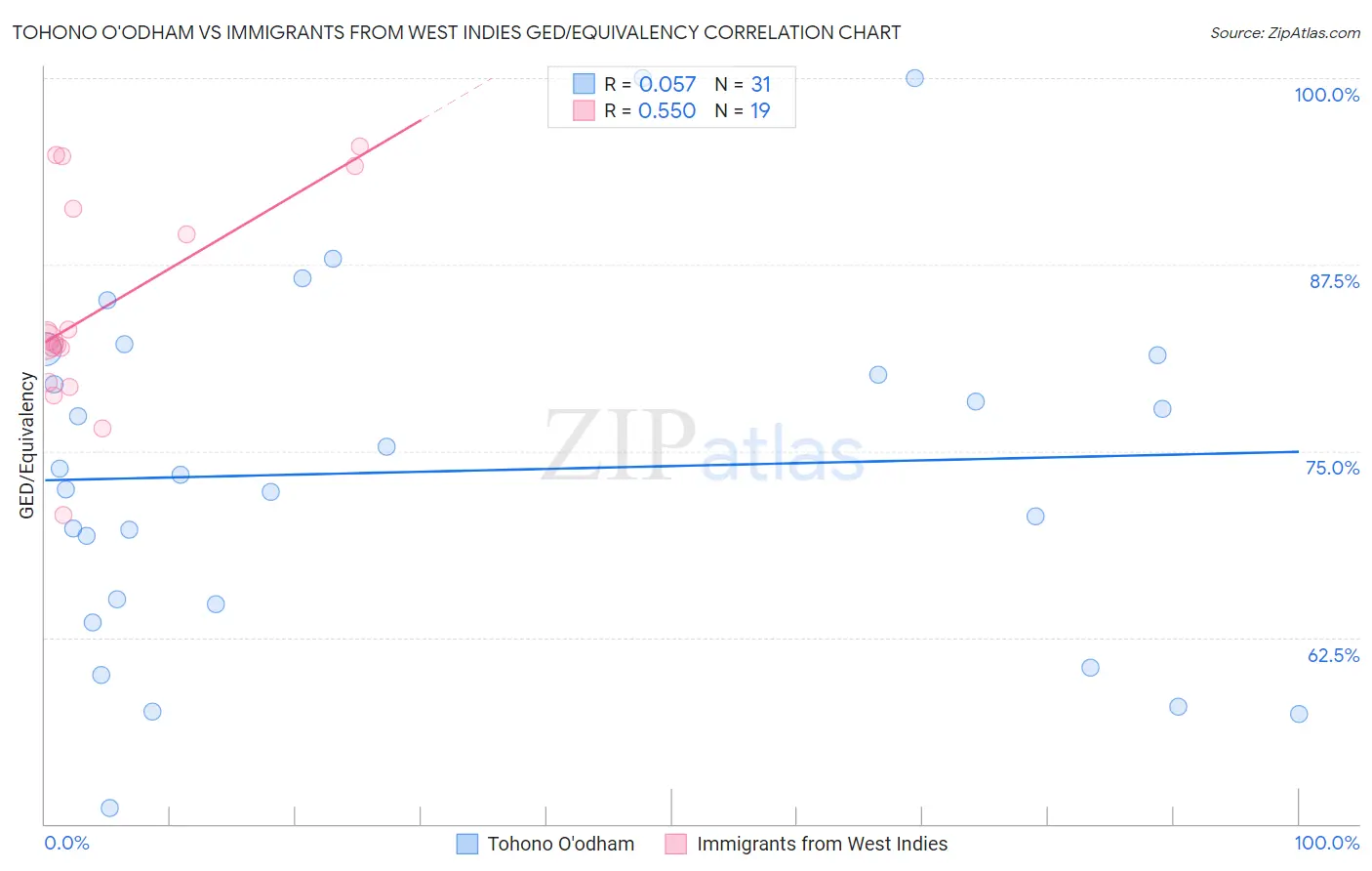 Tohono O'odham vs Immigrants from West Indies GED/Equivalency