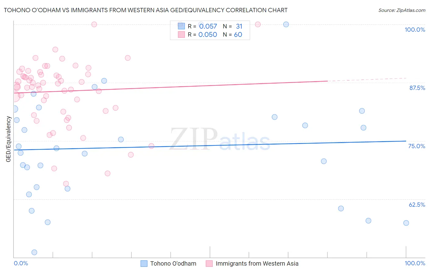Tohono O'odham vs Immigrants from Western Asia GED/Equivalency