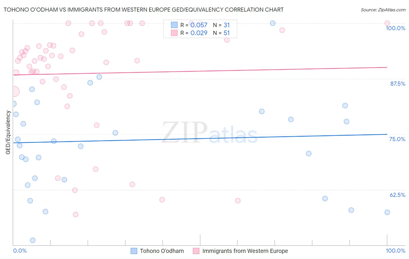 Tohono O'odham vs Immigrants from Western Europe GED/Equivalency
