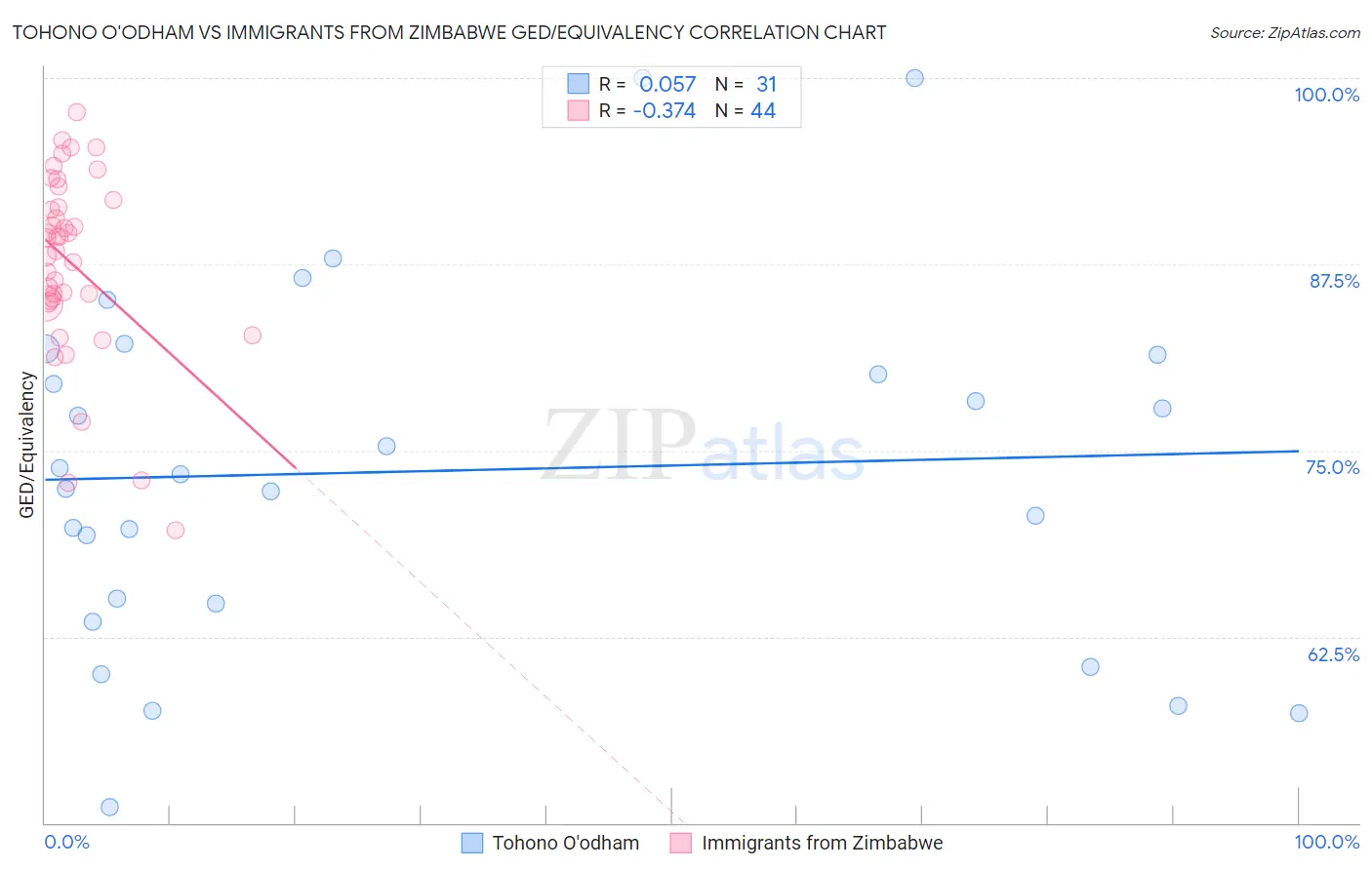 Tohono O'odham vs Immigrants from Zimbabwe GED/Equivalency