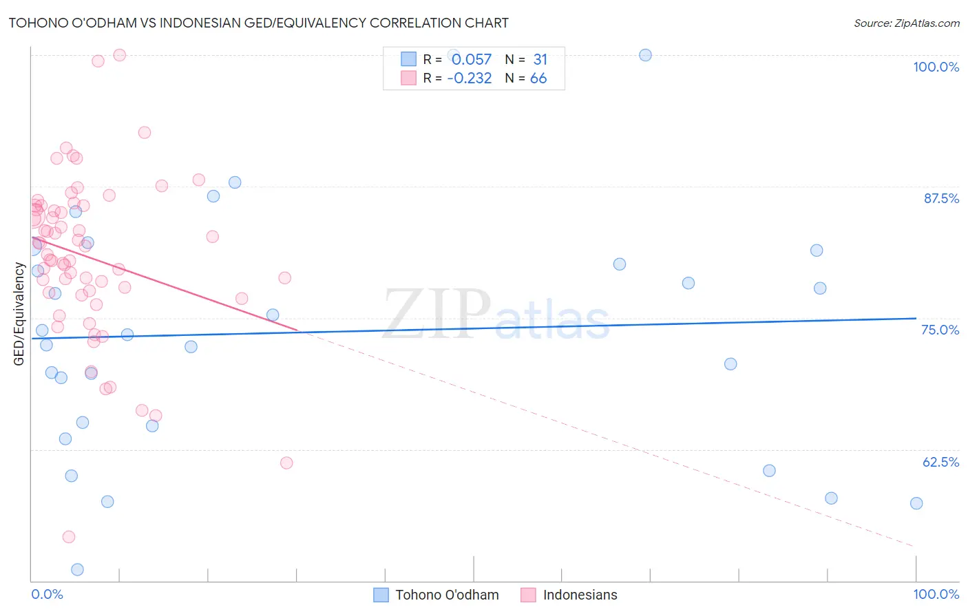 Tohono O'odham vs Indonesian GED/Equivalency