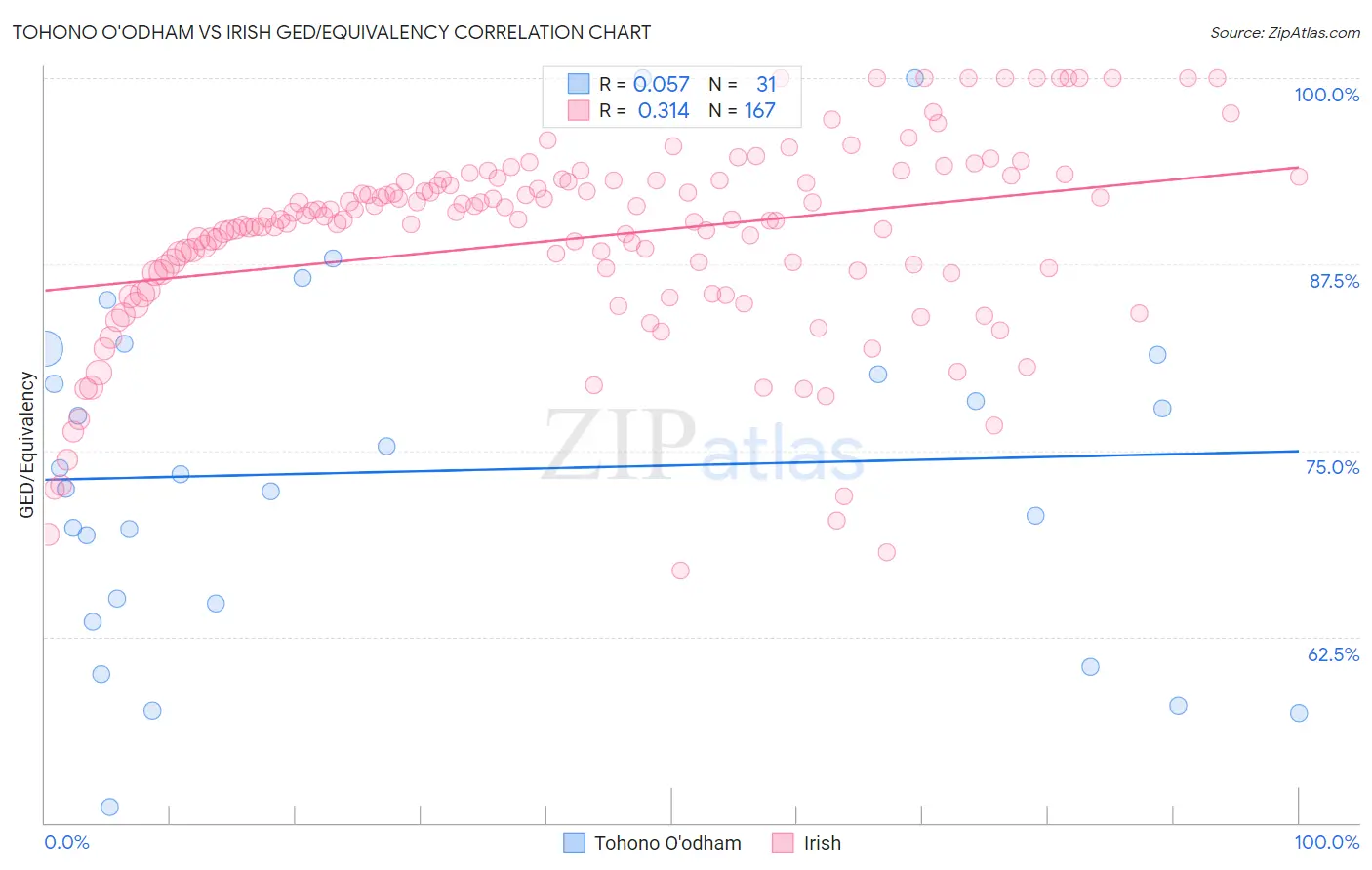 Tohono O'odham vs Irish GED/Equivalency