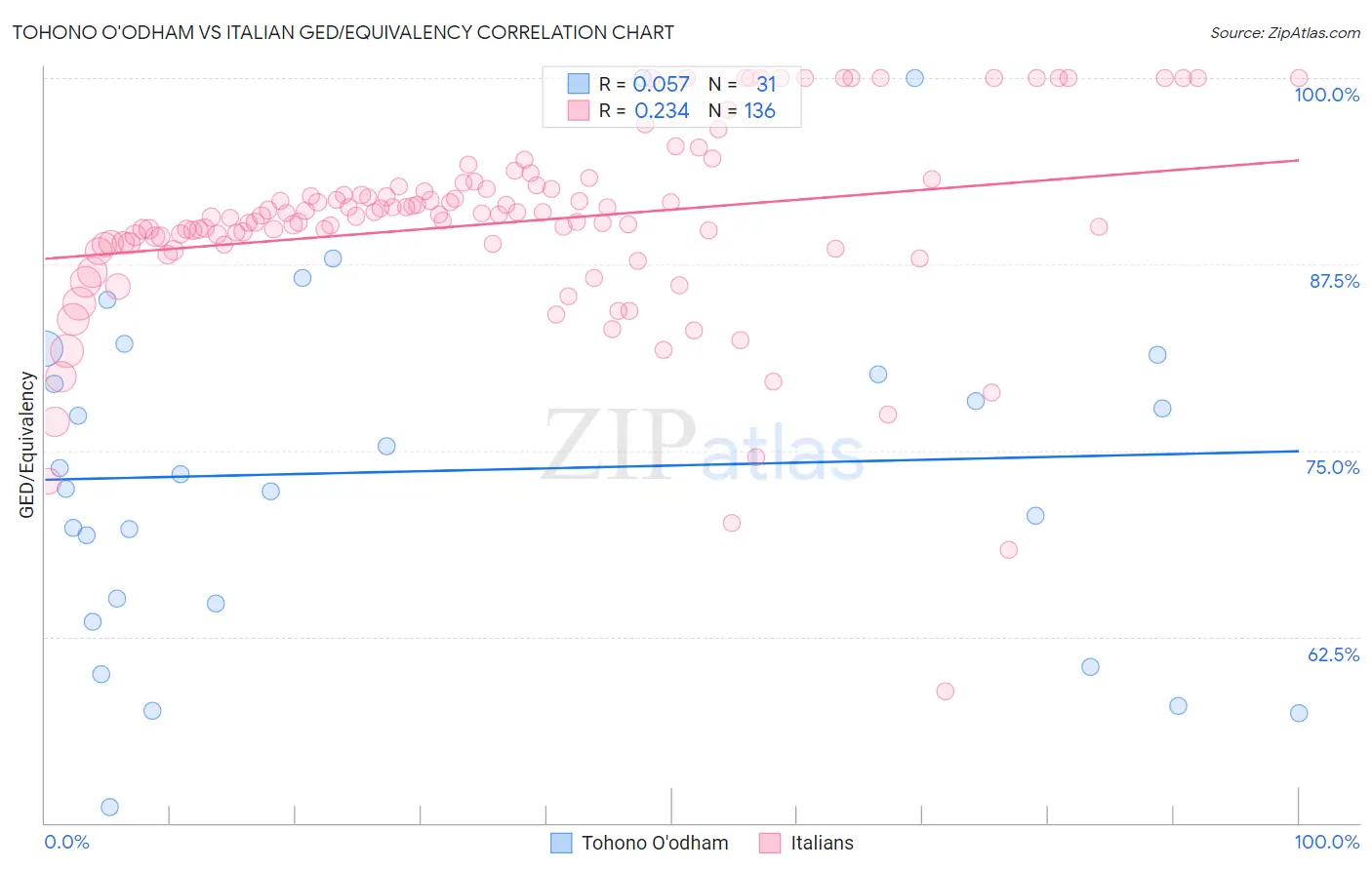 Tohono O'odham vs Italian GED/Equivalency
