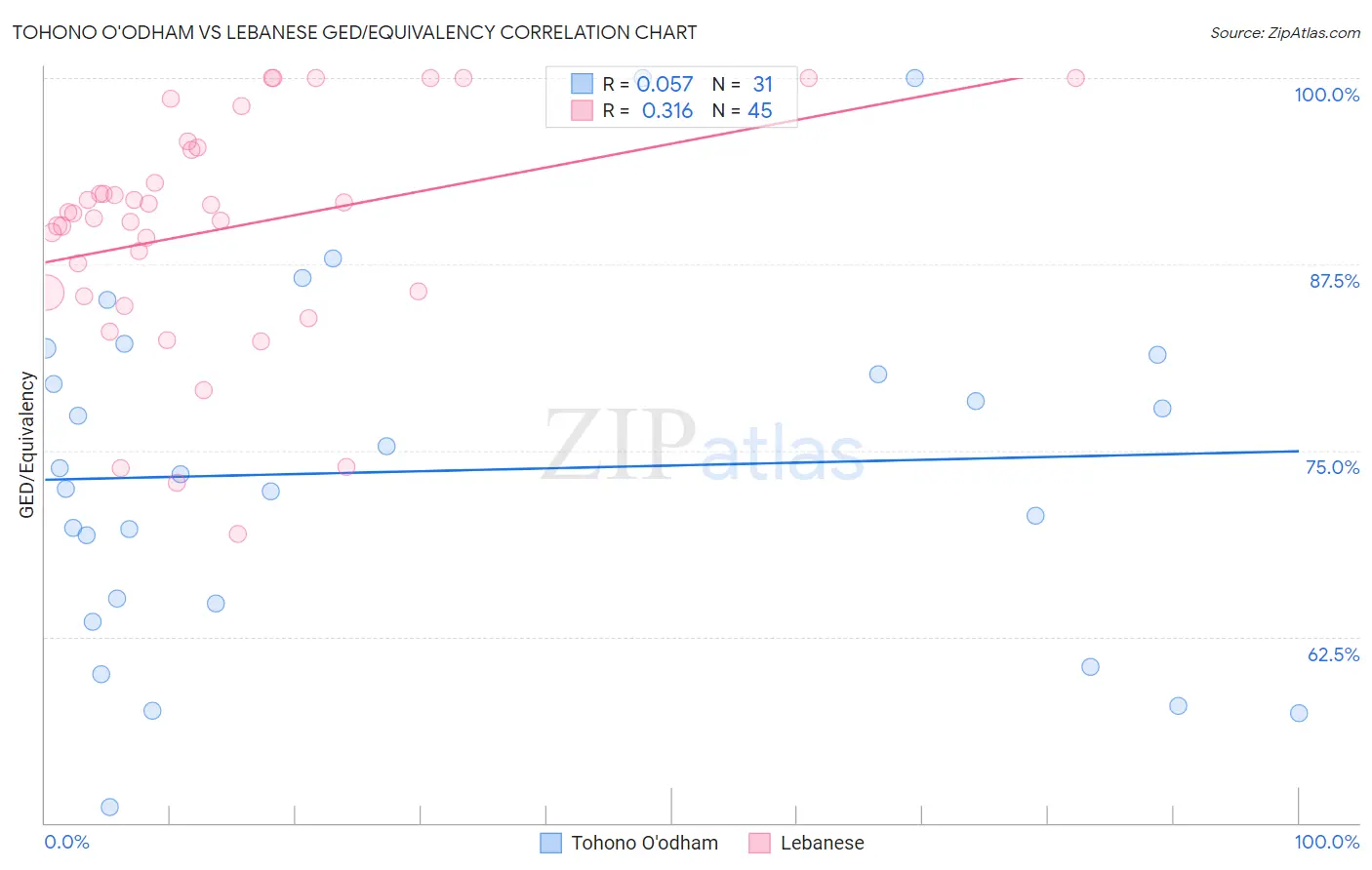 Tohono O'odham vs Lebanese GED/Equivalency