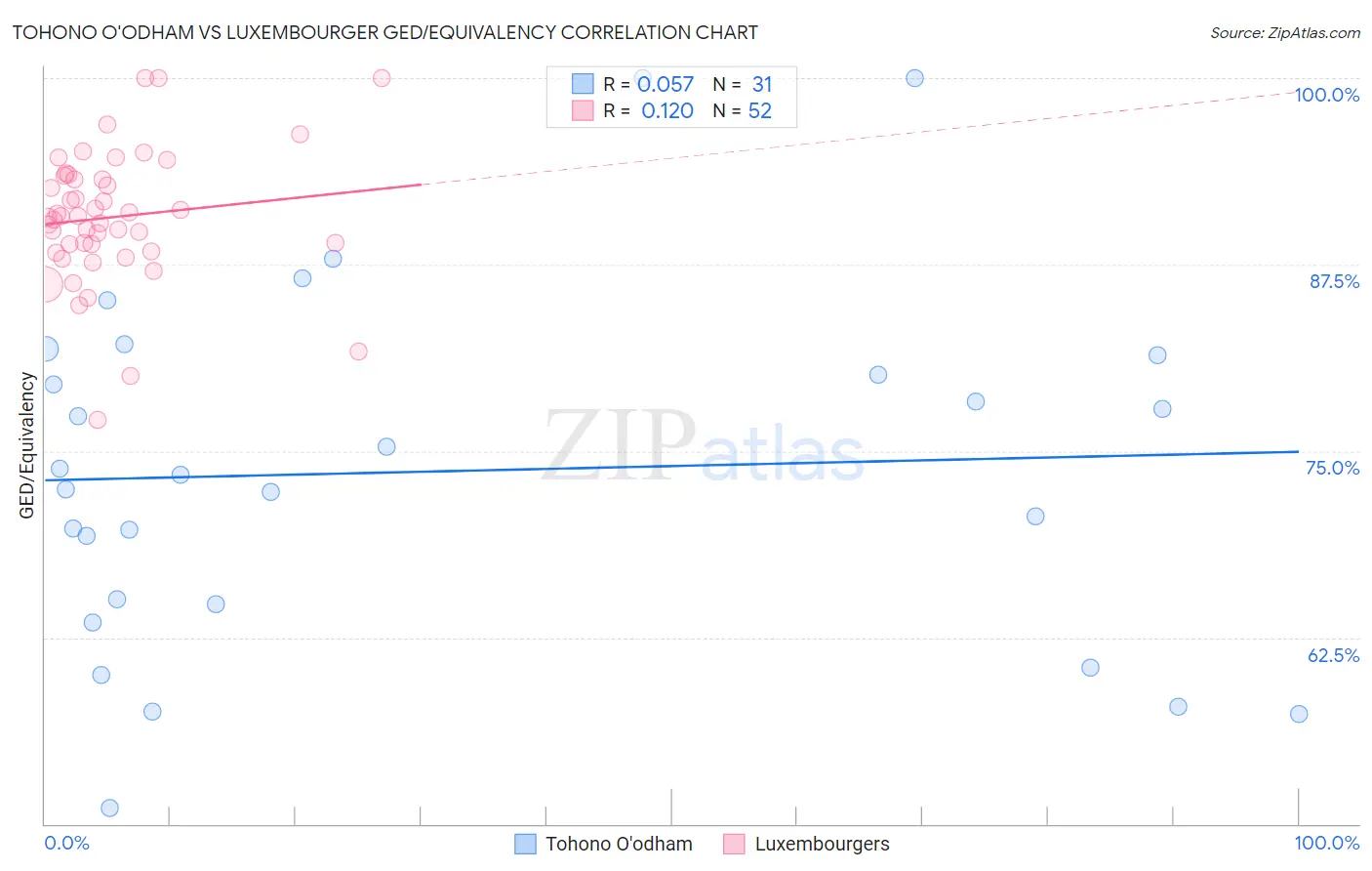 Tohono O'odham vs Luxembourger GED/Equivalency