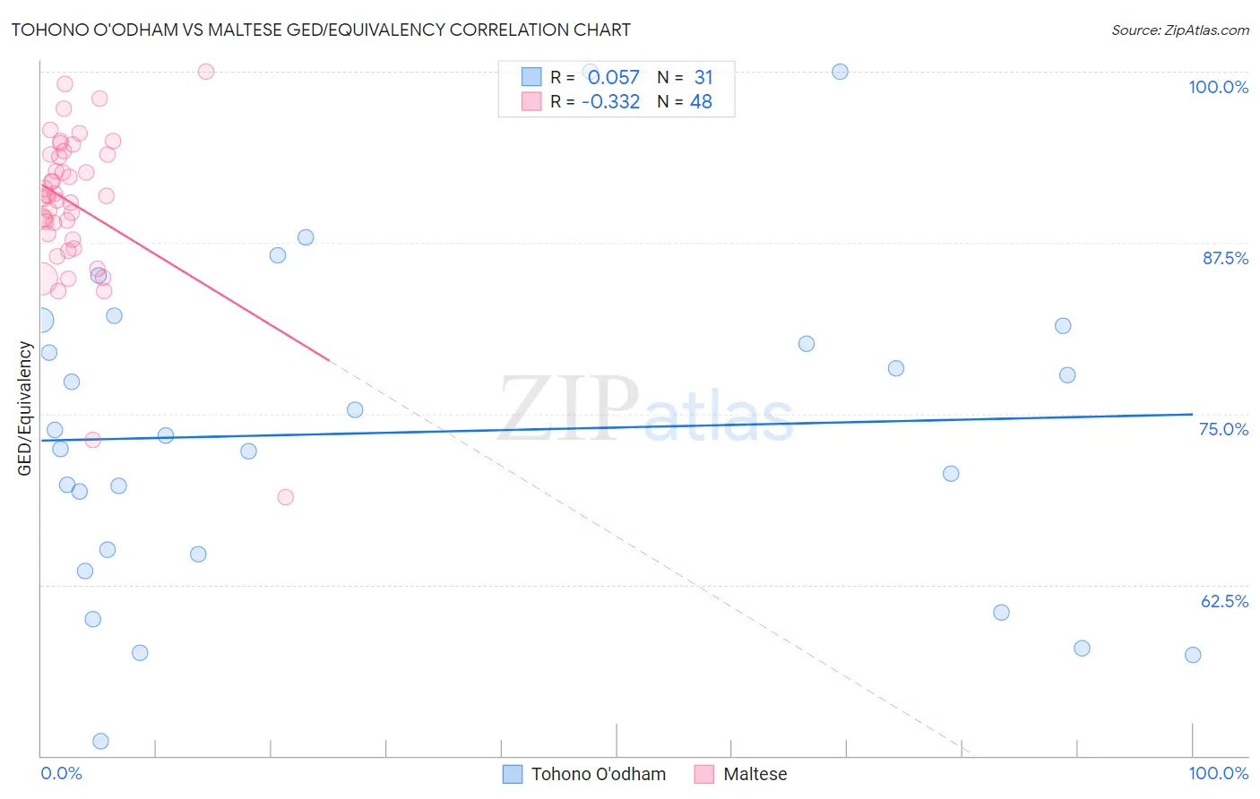 Tohono O'odham vs Maltese GED/Equivalency