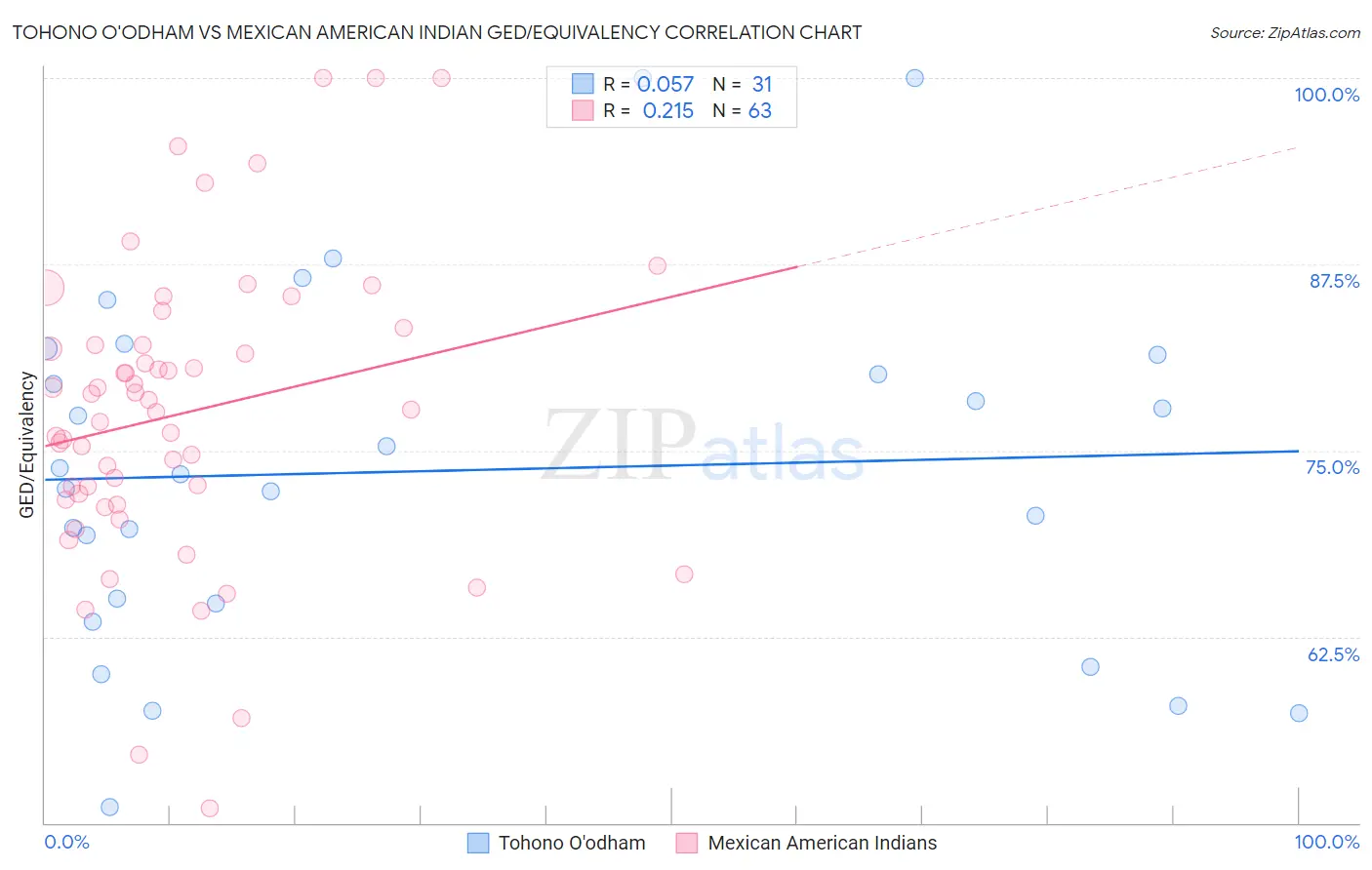 Tohono O'odham vs Mexican American Indian GED/Equivalency