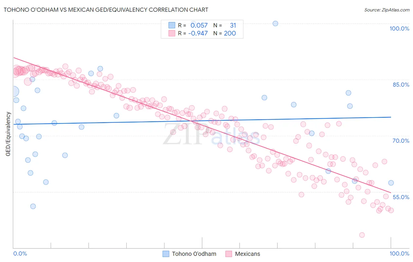 Tohono O'odham vs Mexican GED/Equivalency