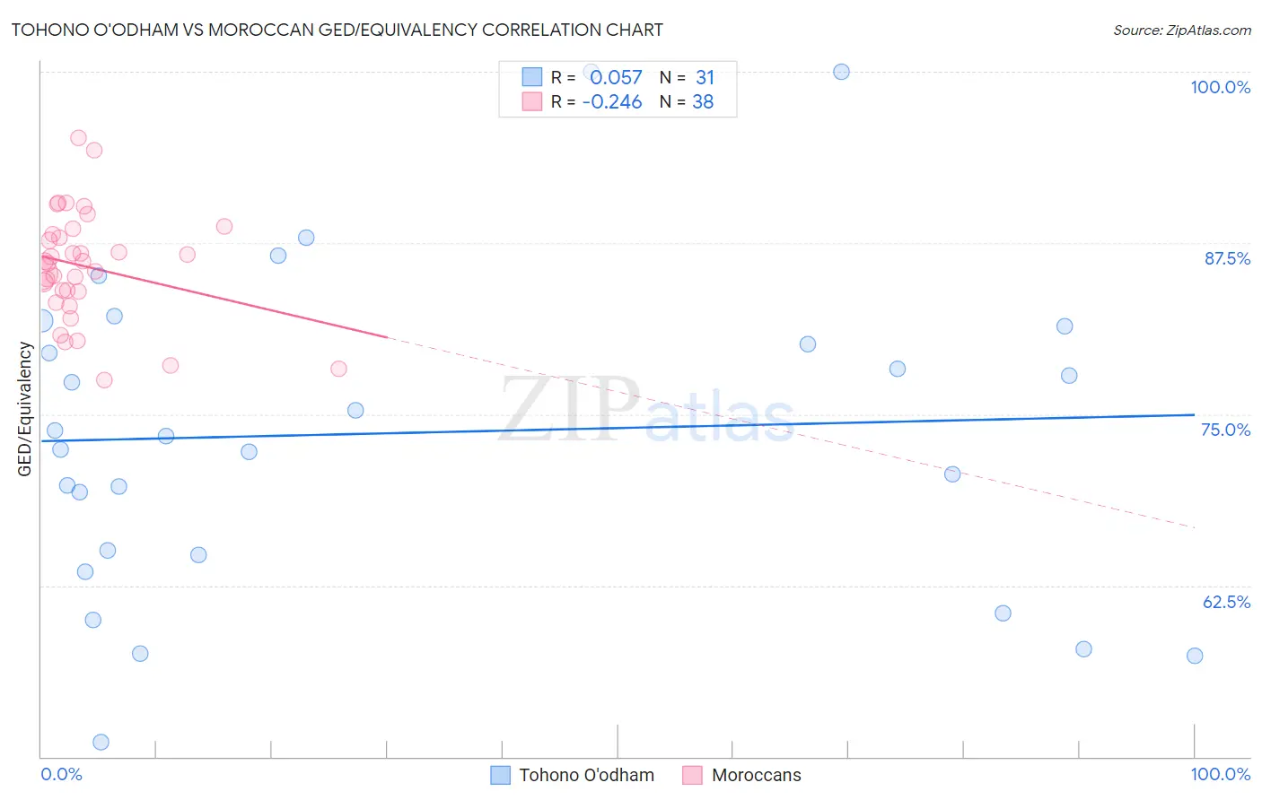 Tohono O'odham vs Moroccan GED/Equivalency